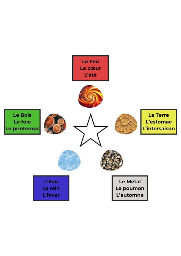 Schéma de correspondance entre les éléments, les saisons et les émotions.